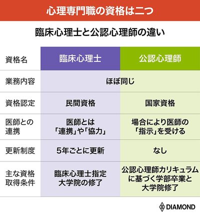 新・国家資格「公認心理師」誕生で注目！心理系大学院の選び方 | わが子にピッタリ！塾・予備校＆家庭教師・オンライン教材選び | ダイヤモンド・オンライン