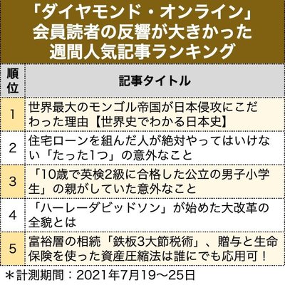 「ダイヤモンド・オンライン」週間人気記事ランキング