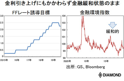 FFレート誘導目標、金融環境指数