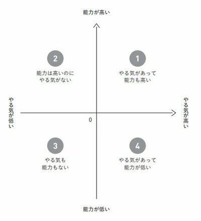 意思と能力のマトリックス（「君たちの生存戦略　人間関係の極意と時代を読む力」P.49より転載）