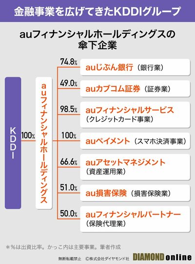 図_auフィナンシャルホールディングスの傘下企業