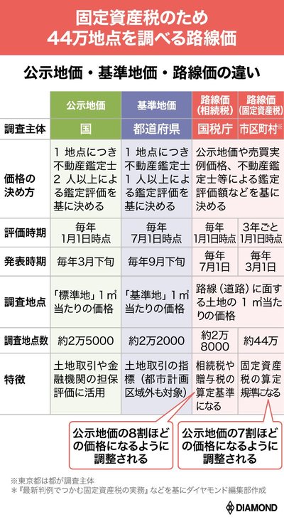 公示地価・基準地価・路線価の違い