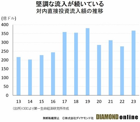 図表：対内直接投資流入額の推移