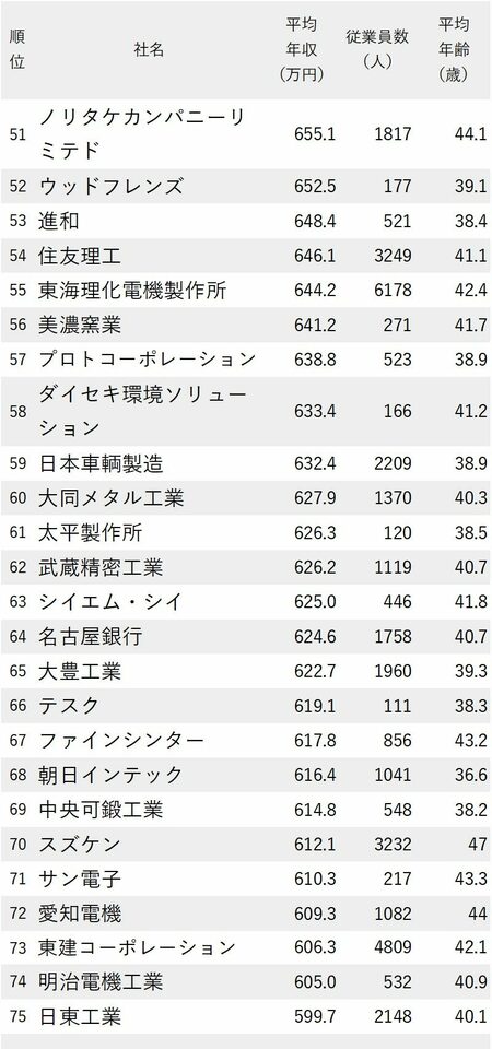 図_年収が高い会社ランキング2023（愛知県）_51～75位