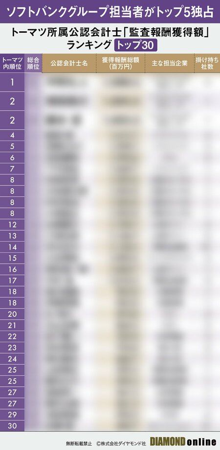 図表：トーマツ所属公認会計士「監査報酬獲得額」ランキング【トップ30】サンプル
