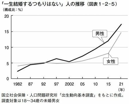 図表1-2-5 「一生結婚するつもりはない」人の推移