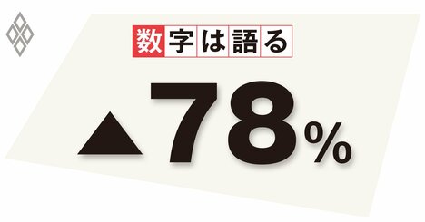 米国で進む対中貿易の減少、ある先行指標の数字は西側全体への拡大を示唆する