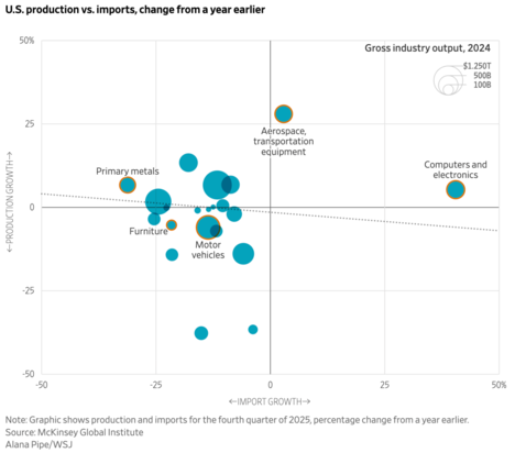 米国でひそかに進む製造業ブーム、その真相は