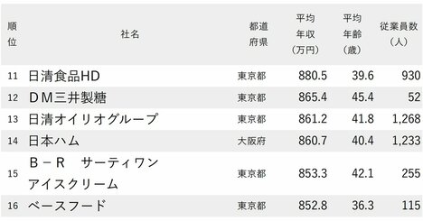 年収が高い食品メーカーランキング2025【全125社完全版】平均年収800万円超が26社
