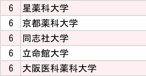 武田薬品・アステラス・中外、製薬会社3社「採用大学」ランキング2025【全10位・完全版】