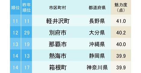 市区町村魅力度ランキング2026【トップ100・完全版】