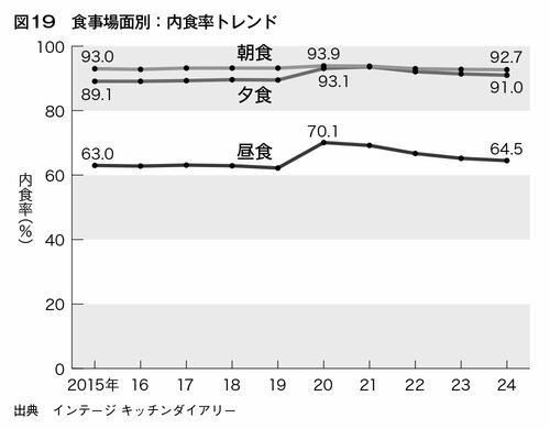 図19　食事場面別：内食率トレンド