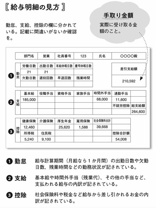 図表1：給与明細の見方