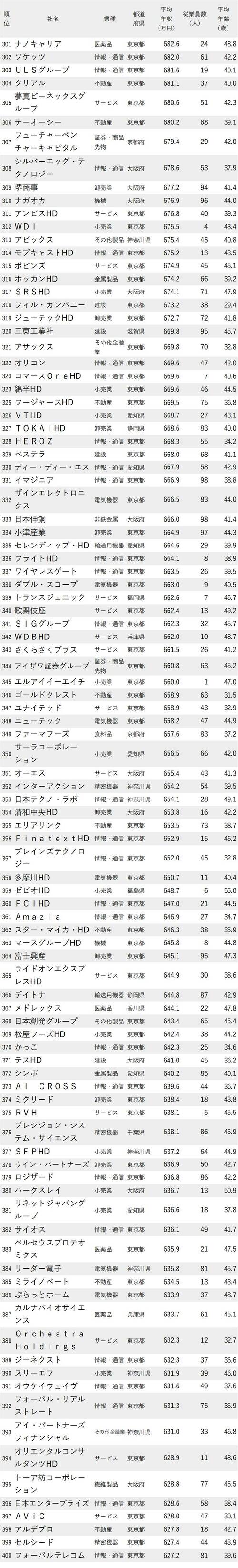 年収が高い会社ランキング2022最新版【従業員100人未満・完全版】年収1000万円以上が49社!!