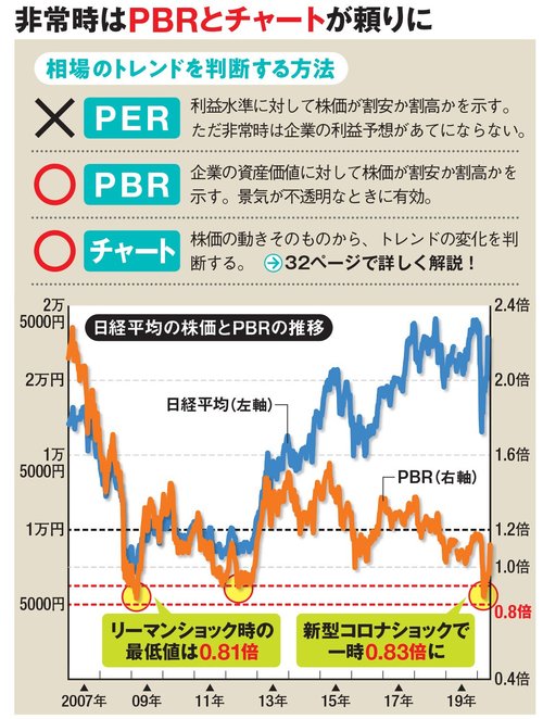 株価が暴落しても 勝ち残る ための 投資の基本ワザ 3つを紹介 株価の底打ち 反発を見極める方法や 厳守するべき 損切りルール の決め方などを解説 ダイヤモンドzai最新記事 ザイ オンライン