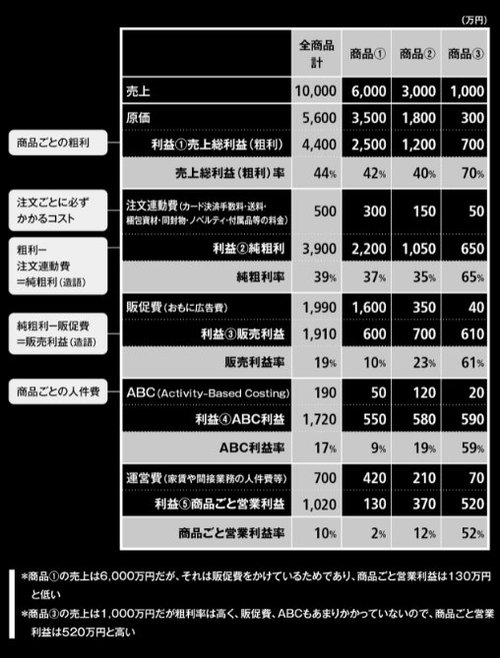 会社の弱点が一発でわかる「5段階利益管理」とは？