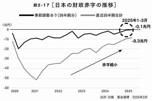 図2-17 日本の財政赤字の推移