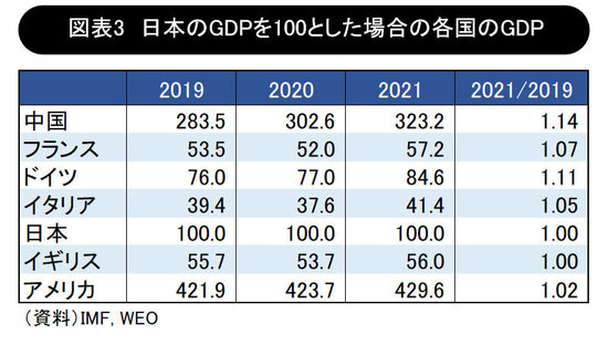 図表3日本のGDPを100とした場合の各国のGDP