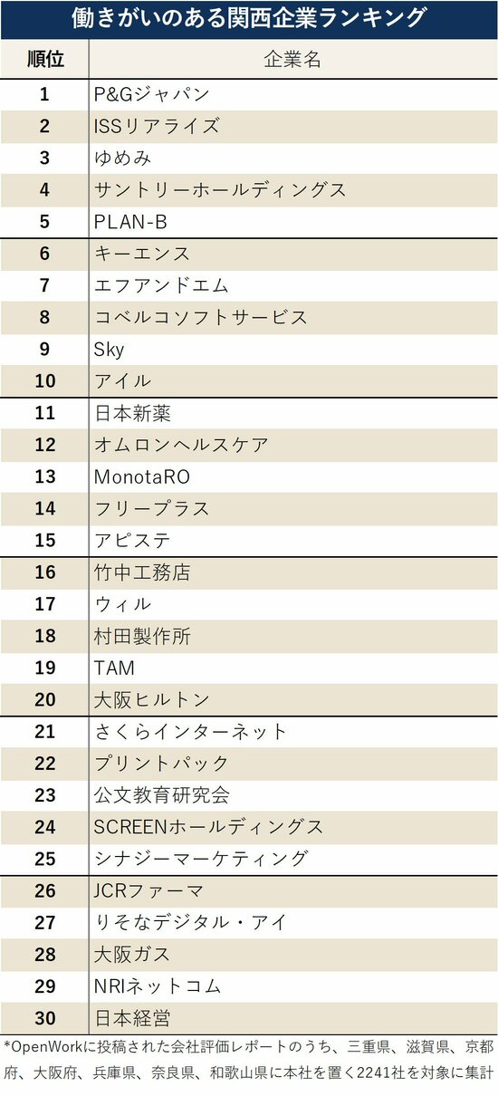 図表：働きがいのある関西企業ランキング