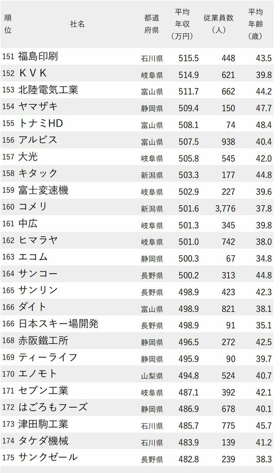 図表：年収が高い会社ランキング2024【愛知除く中部地方】151位～175位