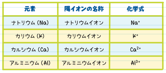 陽イオンの命名法
