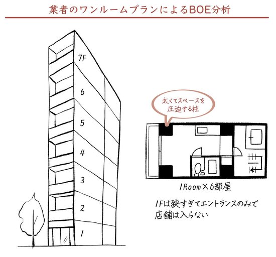 高い実質収益（NOI）を創造できる「ソフトのデザイン」と「ハードのデザイン」とは？