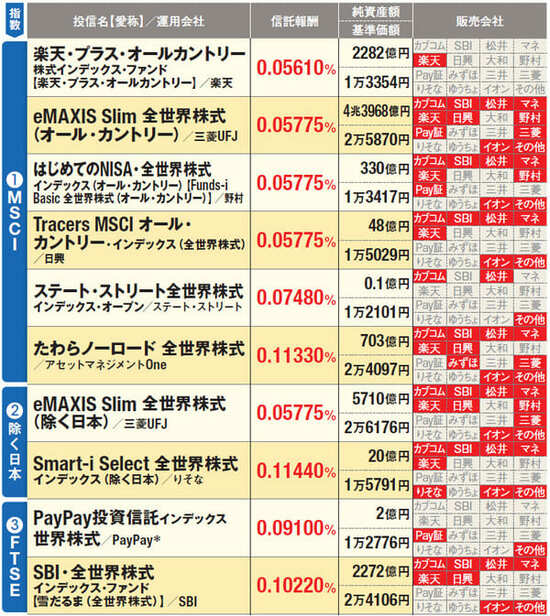 全世界株型インデックス投信の低コストランキング