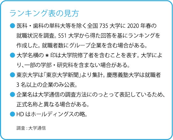 キリン アサヒ サントリー サッポロ 採用大学 ランキング 全10位 完全版 親と子の 就活最前線 ダイヤモンド オンライン