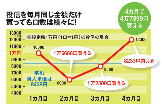 投資信託を毎月同じ金額だけ買っても口数はさまざまに!