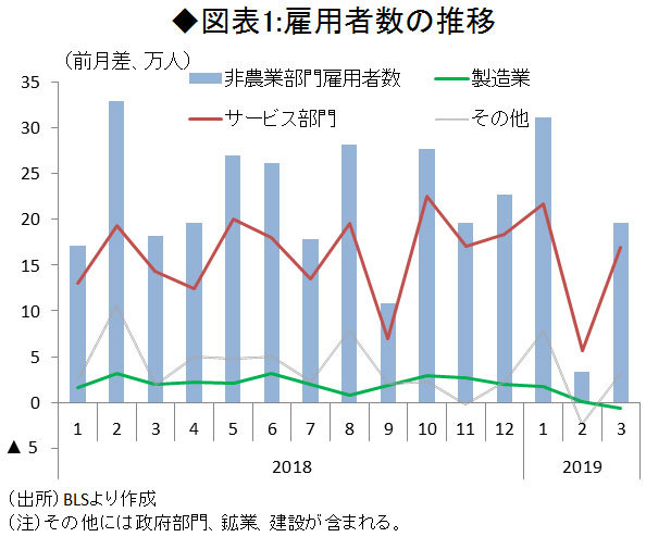 図表1雇用者数の推移