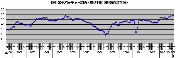 景気拡大基調局面の持続確率は約4分の3 サッカーＷ杯の帰趨が増税後の消費回復のカギ