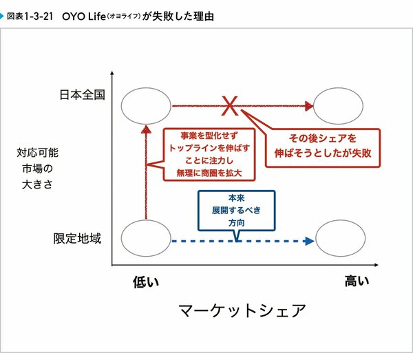 インド発の宿泊サービス大手OYO Life（オヨライフ）は、なぜ失敗したのか？