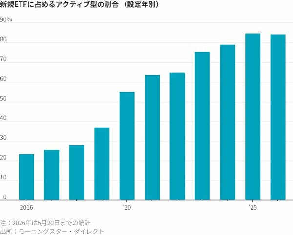 図表:新規ETFに占めるアクティブ型の割合(設定年別)
