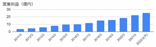 シーティーエス（4345）の営業利益の推移
