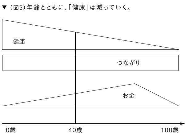 図表1:年齢とともに、「健康」は減っていく