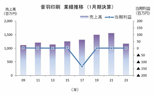 図_音羽印刷業績推移（1月期決算）