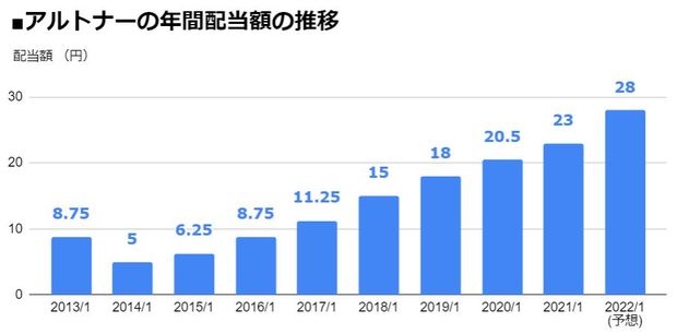 アルトナー（2163）の年間配当額の推移