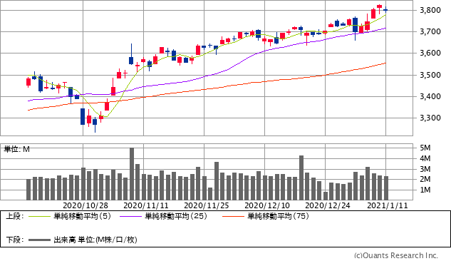 S&P500指数チャート/日足・3カ月