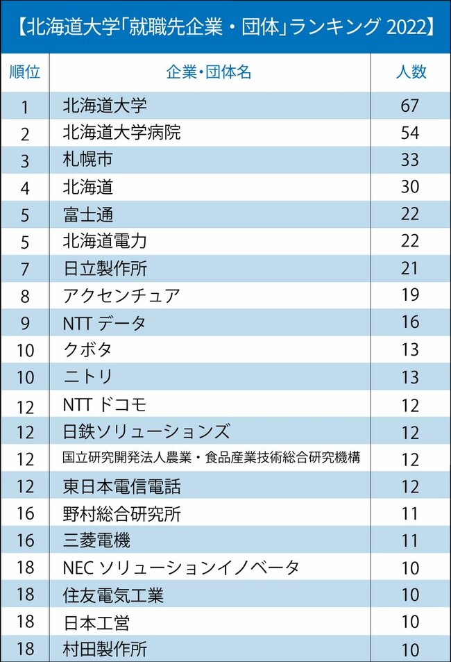 主要国立大「就職先企業・団体」ランキング2022【全20位・完全版】