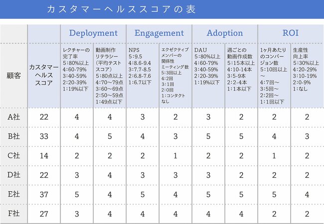 「カスタマーヘルススコア」を導入する最大のメリットとは？