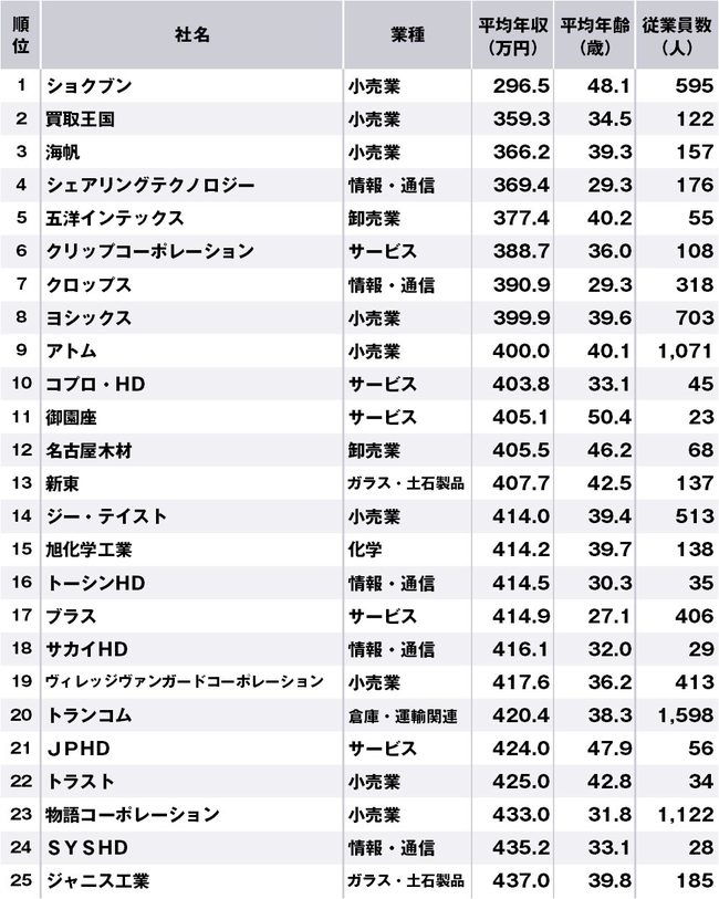 愛知県で年収の低い企業ランキング【全100社・完全版】