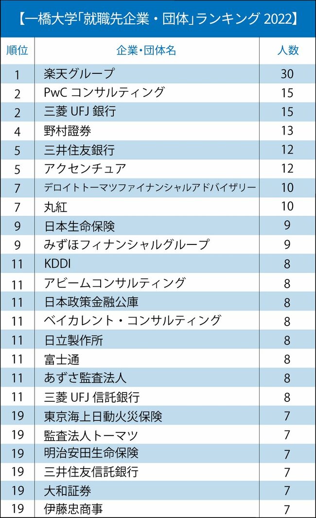 一橋大／東工大「就職先企業・団体」ランキング2022【全20位・完全版】