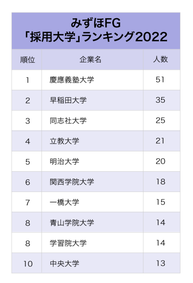 3メガバンク「採用大学」ランキング2022最新版【全10位・完全版】