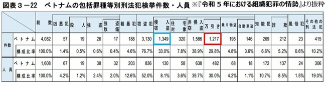 図表3-22