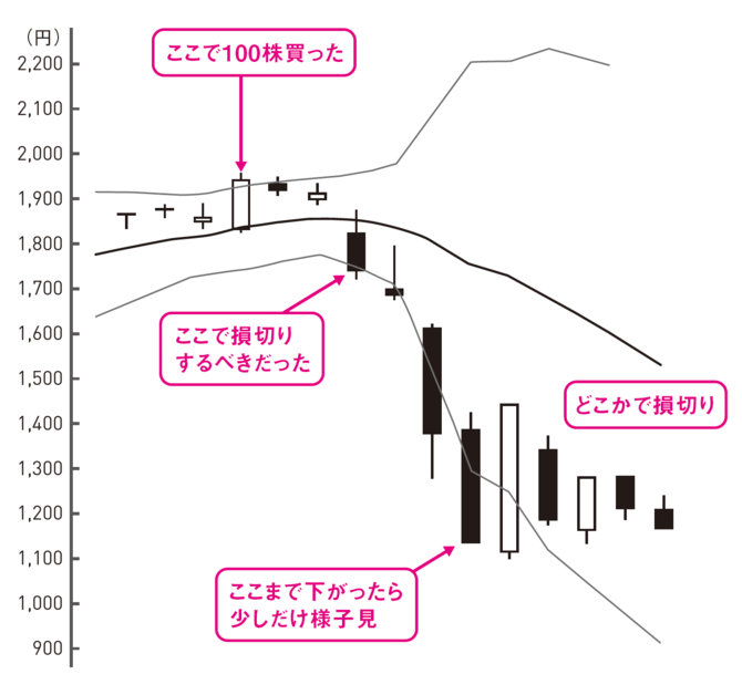 H社株のその後のチャート