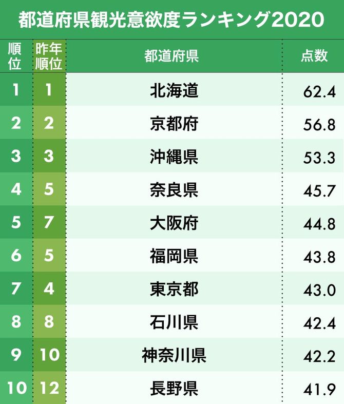 観光で行きたい都道府県ランキング 2位京都 1位は 日本全国ご当地ランキング ダイヤモンド オンライン