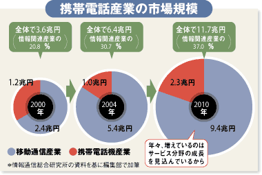 携帯電話産業の市場規模