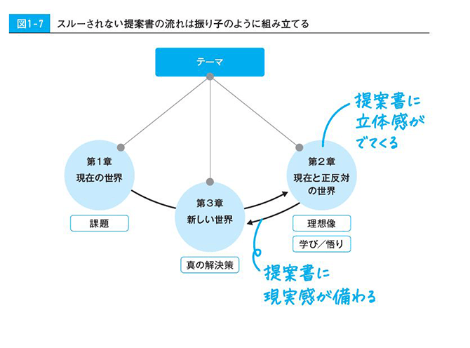 絶対スルーされない提案書は 振り子理論 で書く 外資系コンサルの30分で提案書を書く技術 ダイヤモンド オンライン