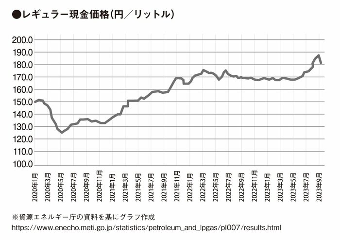 なぜ原油価格が7倍になってもガソリン価格が7倍にならないのか？