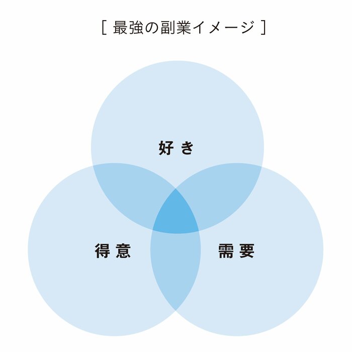 【副業コンサルは知っている】失敗しない副業の選び方があります